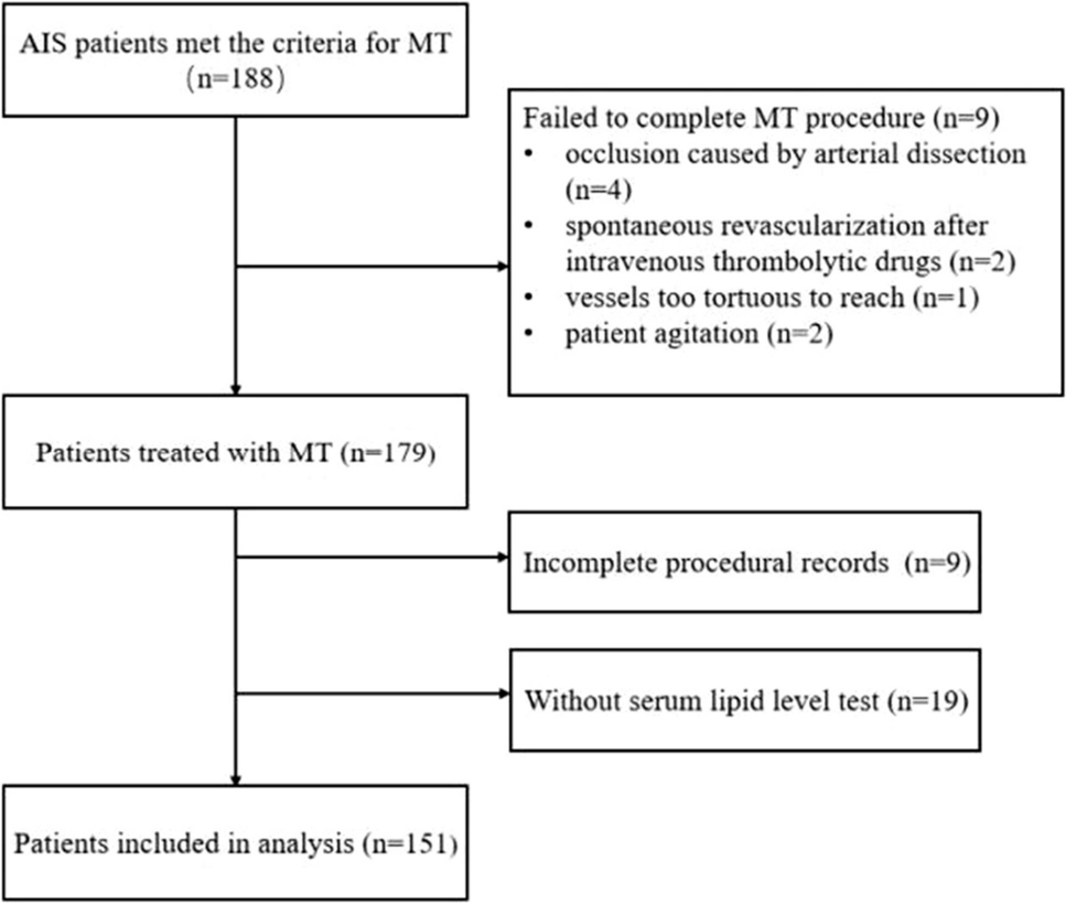 Impact of obesity-related indicators on first-pass effect in patients with ischemic stroke receiving mechanical thrombectomy