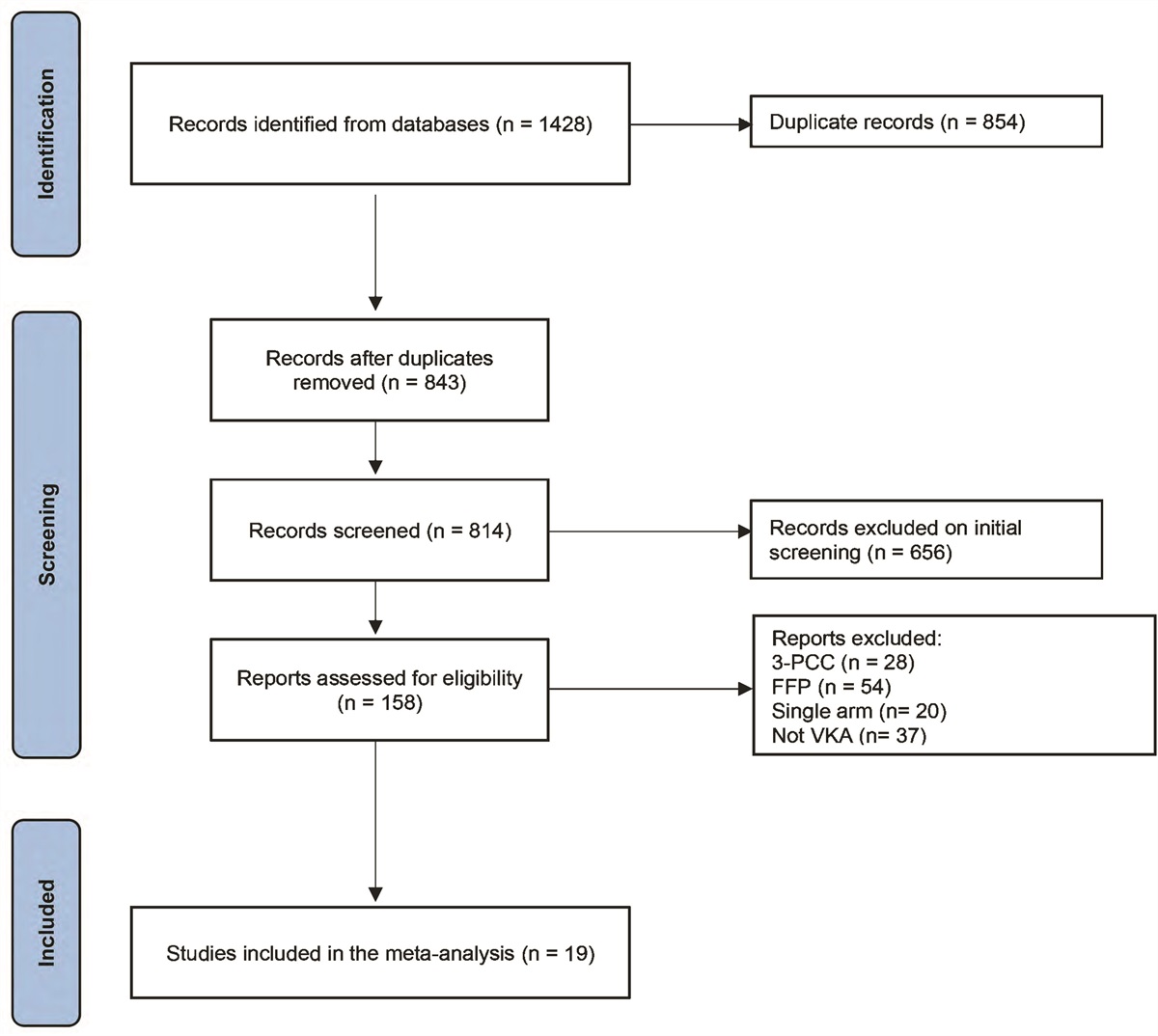 Fixed- Versus Variable-Dose Prothrombin Complex Concentrate for the Emergent Reversal of Vitamin K Antagonists: A Systematic Review and Meta-Analysis