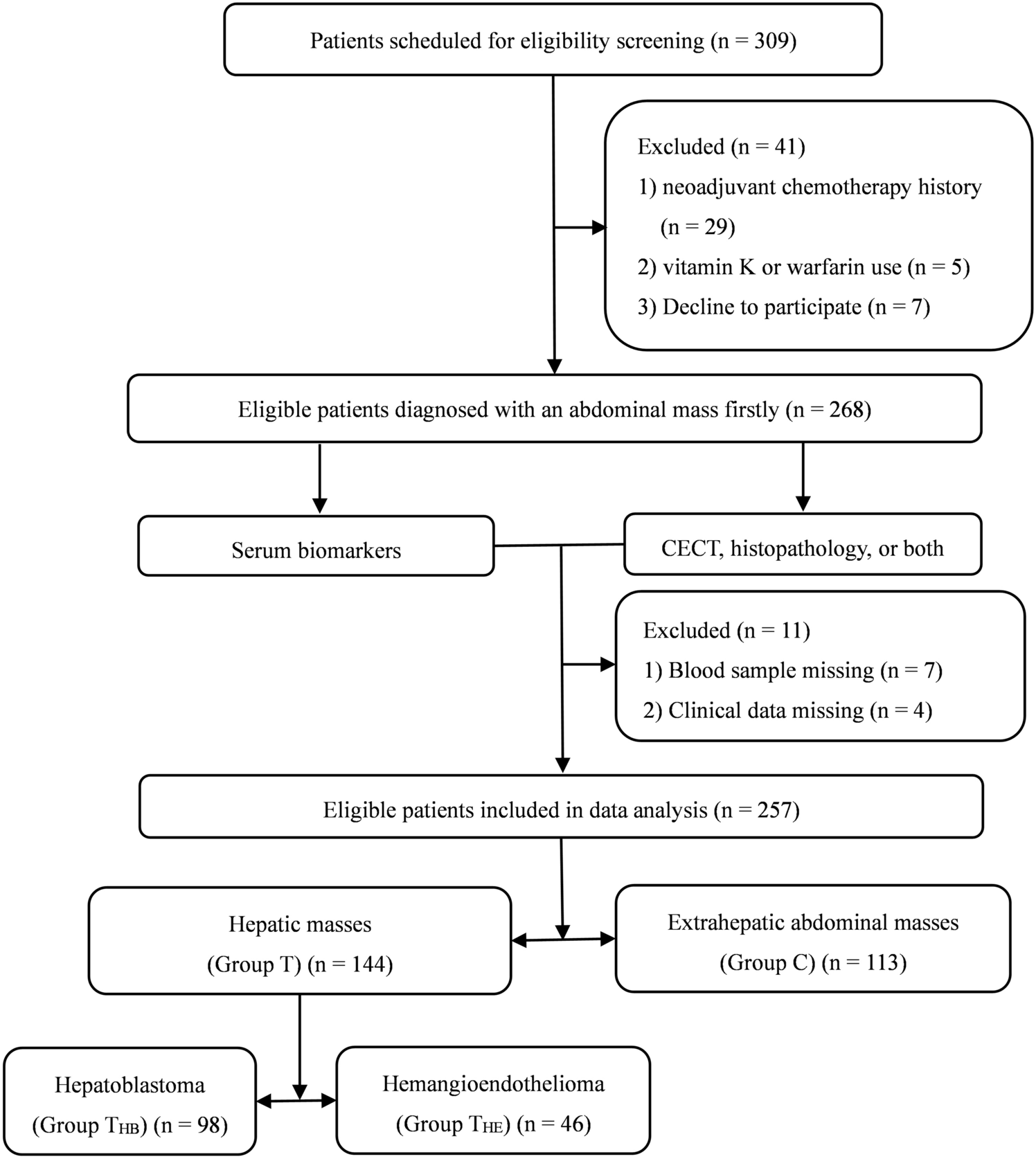 PIVKA-II combined with alpha-fetoprotein for the diagnostic value of hepatic tumors in children: a multicenter, prospective observational study