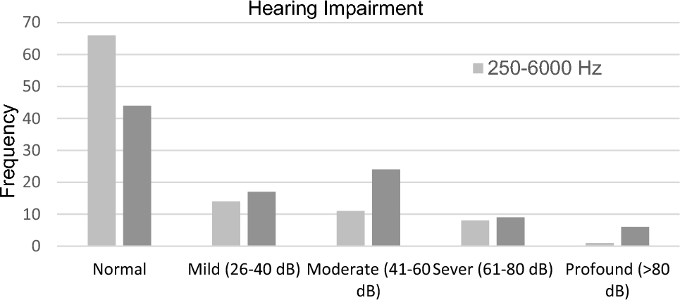 High-Frequency Audiovestibular Dysfunction in Long-Standing Diabetes Mellitus: Insights from a Cross-Sectional Study