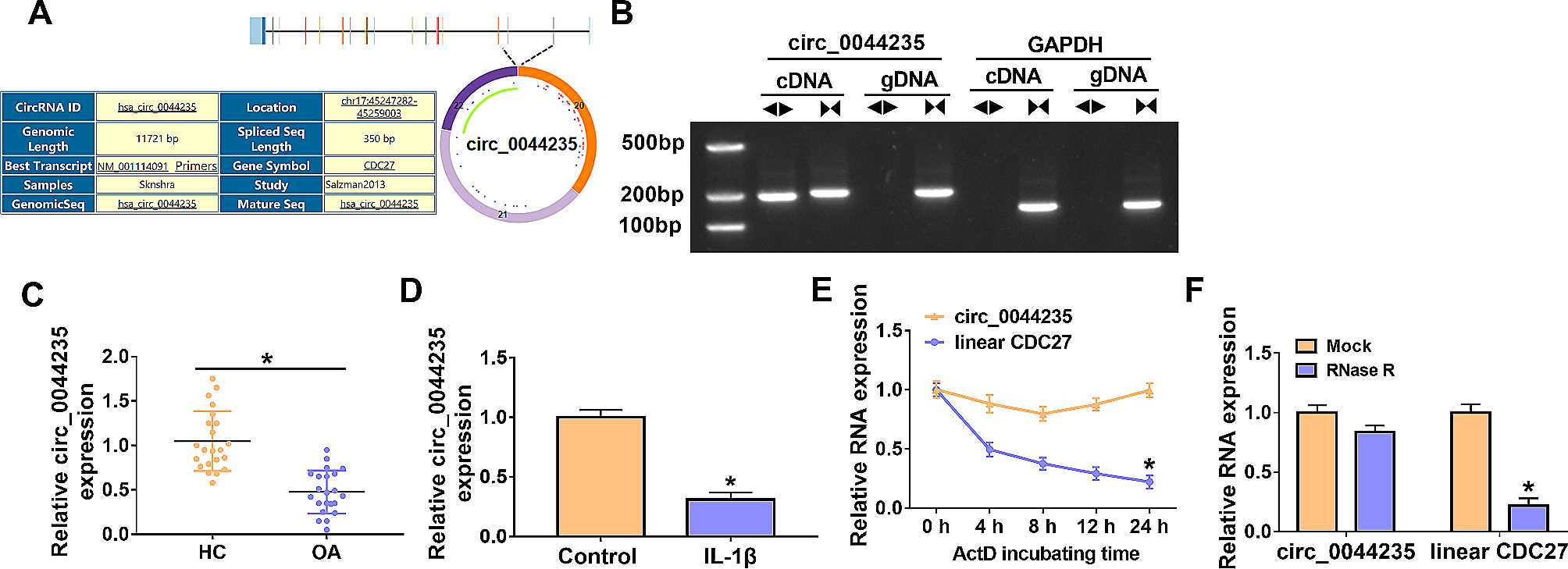 Circ_0044235 regulates the development of osteoarthritis by the modulation of miR-375/PIK3R3 axis