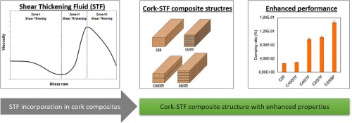 Shear thickening fluid (STF) in engineering applications and the potential of cork in STF-based composites