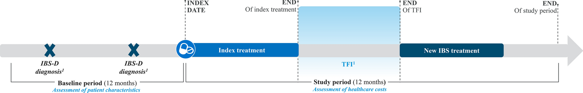 Treatment-Free Interval: A Novel Approach to Assessing Real-World Treatment Effectiveness and Economic Impact Among Patients with Irritable Bowel Syndrome with Diarrhea