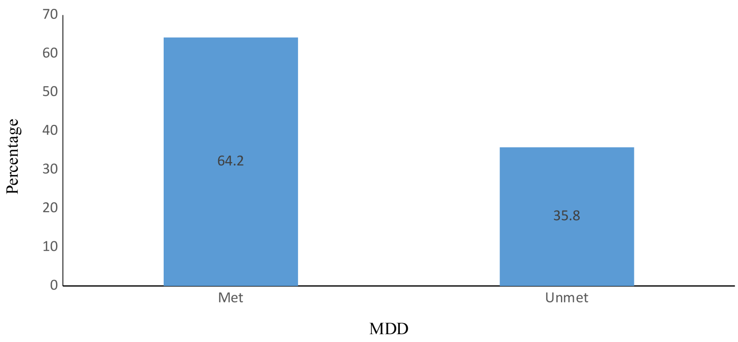 Maternal employment status and child age are positive determinants of minimum dietary diversity among children aged 6–23 months in Sagnarigu municipality, Ghana: a cross-sectional study