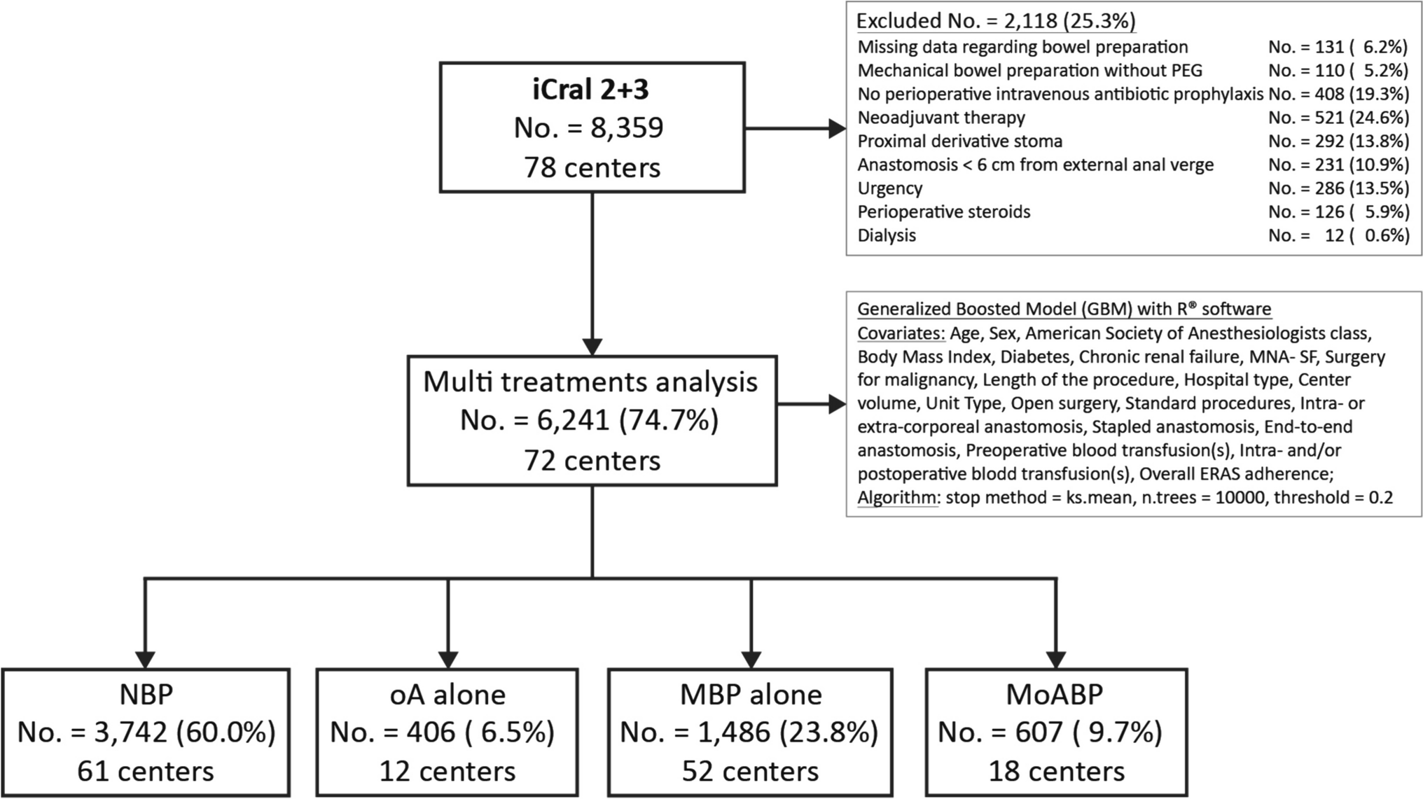 Bowel preparation for elective colorectal resection: multi-treatment machine learning analysis on 6241 cases from a prospective Italian cohort