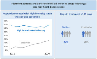 Treatment patterns and adherence to lipid-lowering drugs during eight-year follow-up after a coronary heart disease event