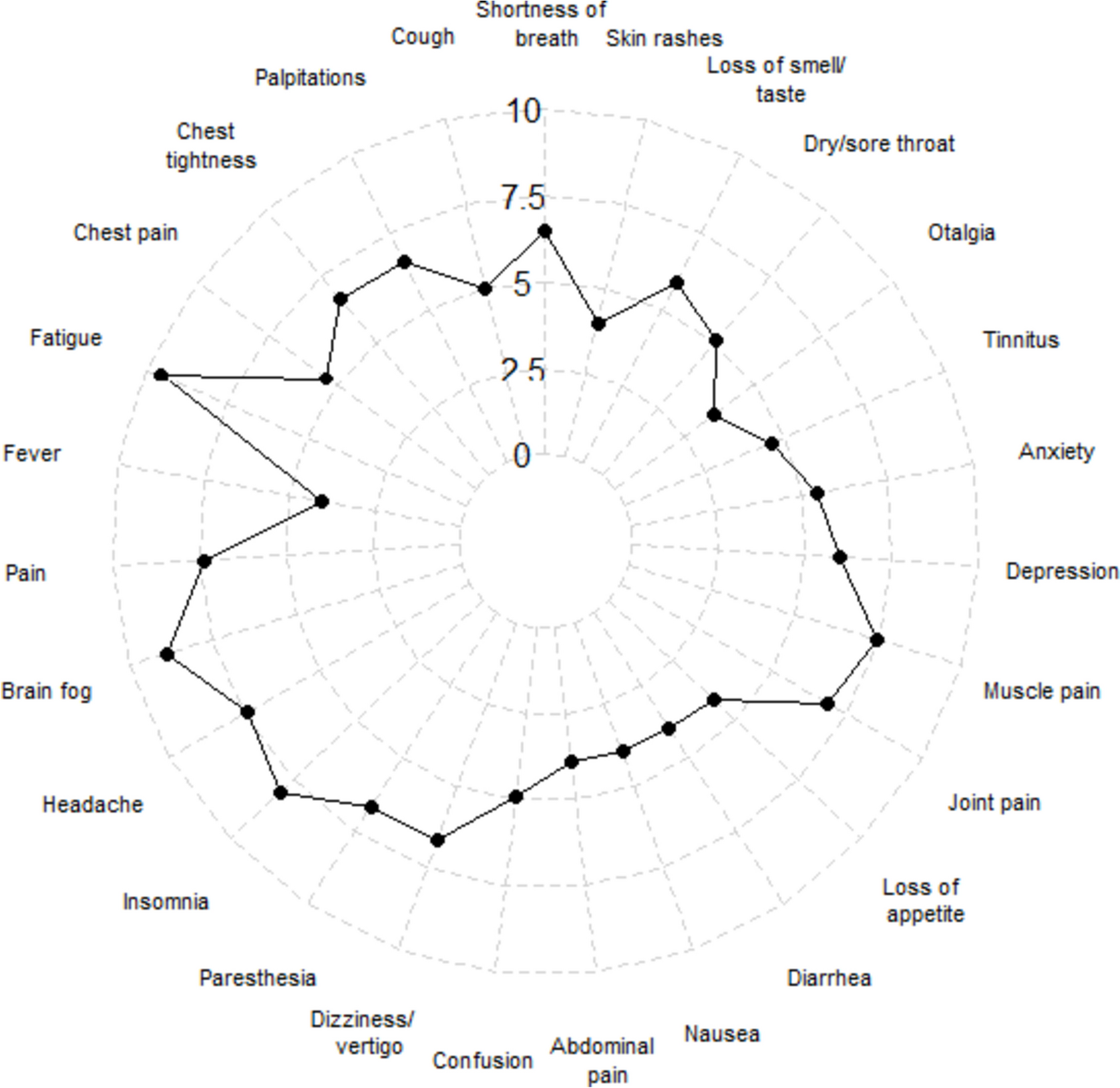 Cluster analysis of long COVID symptoms for deciphering a syndrome and its long-term consequence
