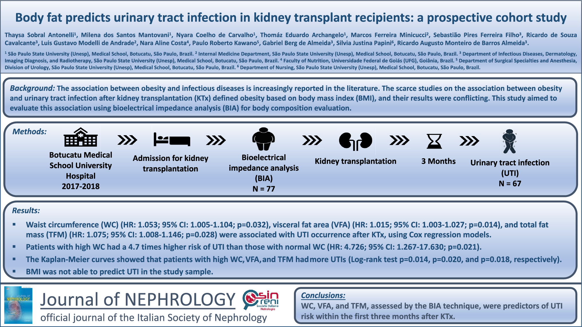 Body fat predicts urinary tract infection in kidney transplant recipients: a prospective cohort study