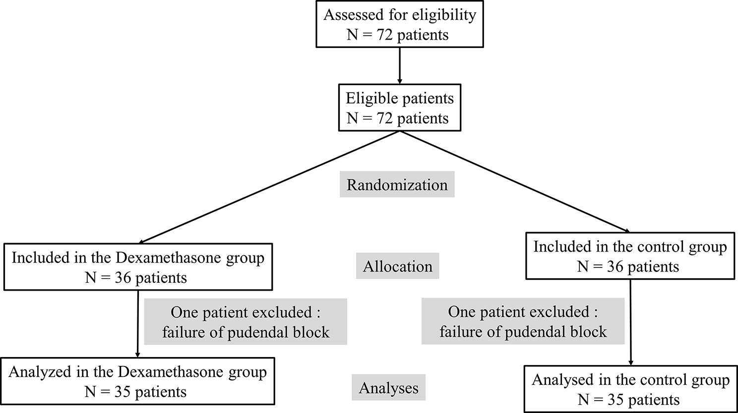 The potentiating effect of intravenous dexamethasone upon preemptive pudendal block analgesia for hypospadias surgery in children managed with Snodgrass technique: a randomized controlled study