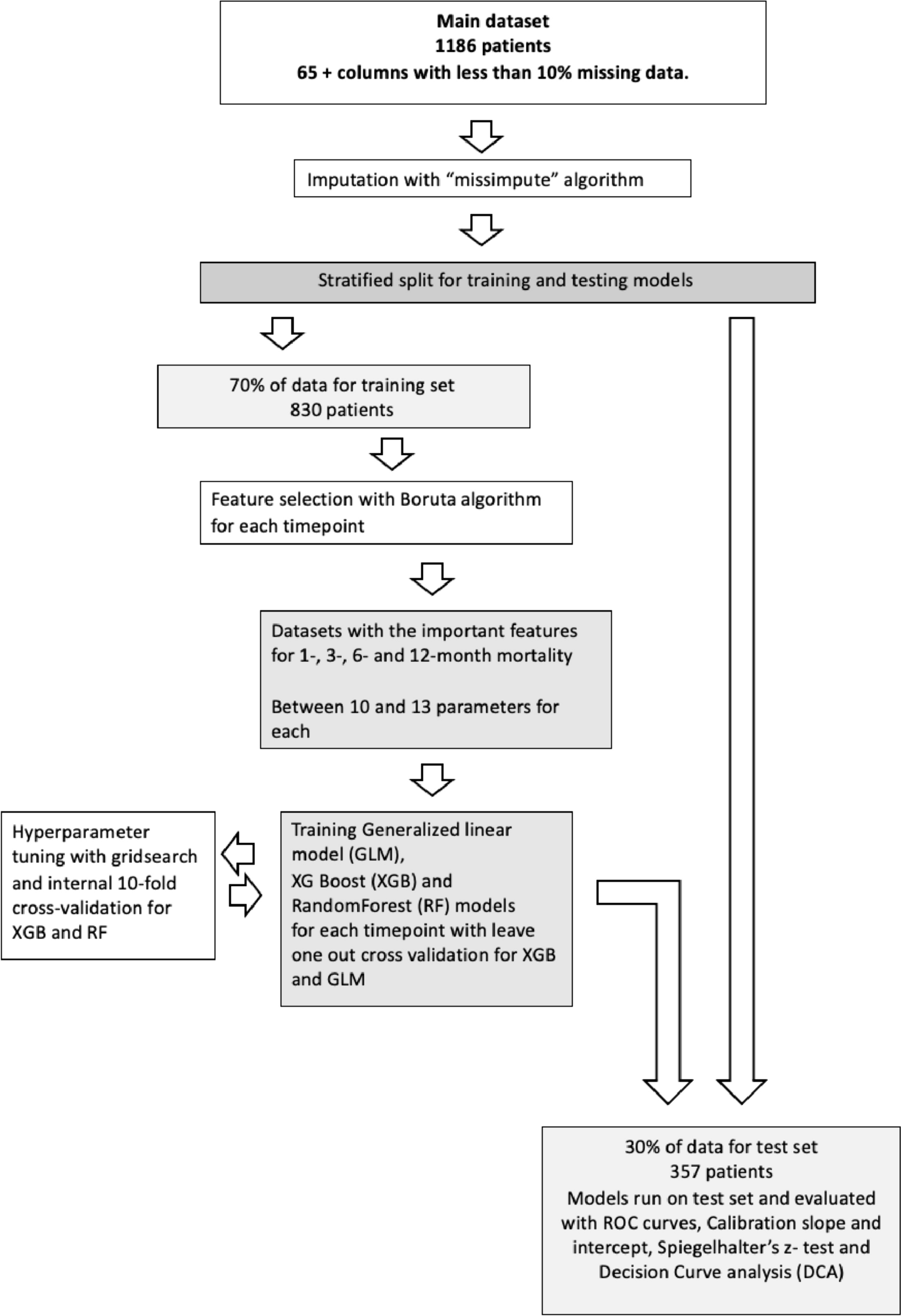 Development and Internal Validation of a Multivariable Prediction Model for Mortality After Hip Fracture with Machine Learning Techniques