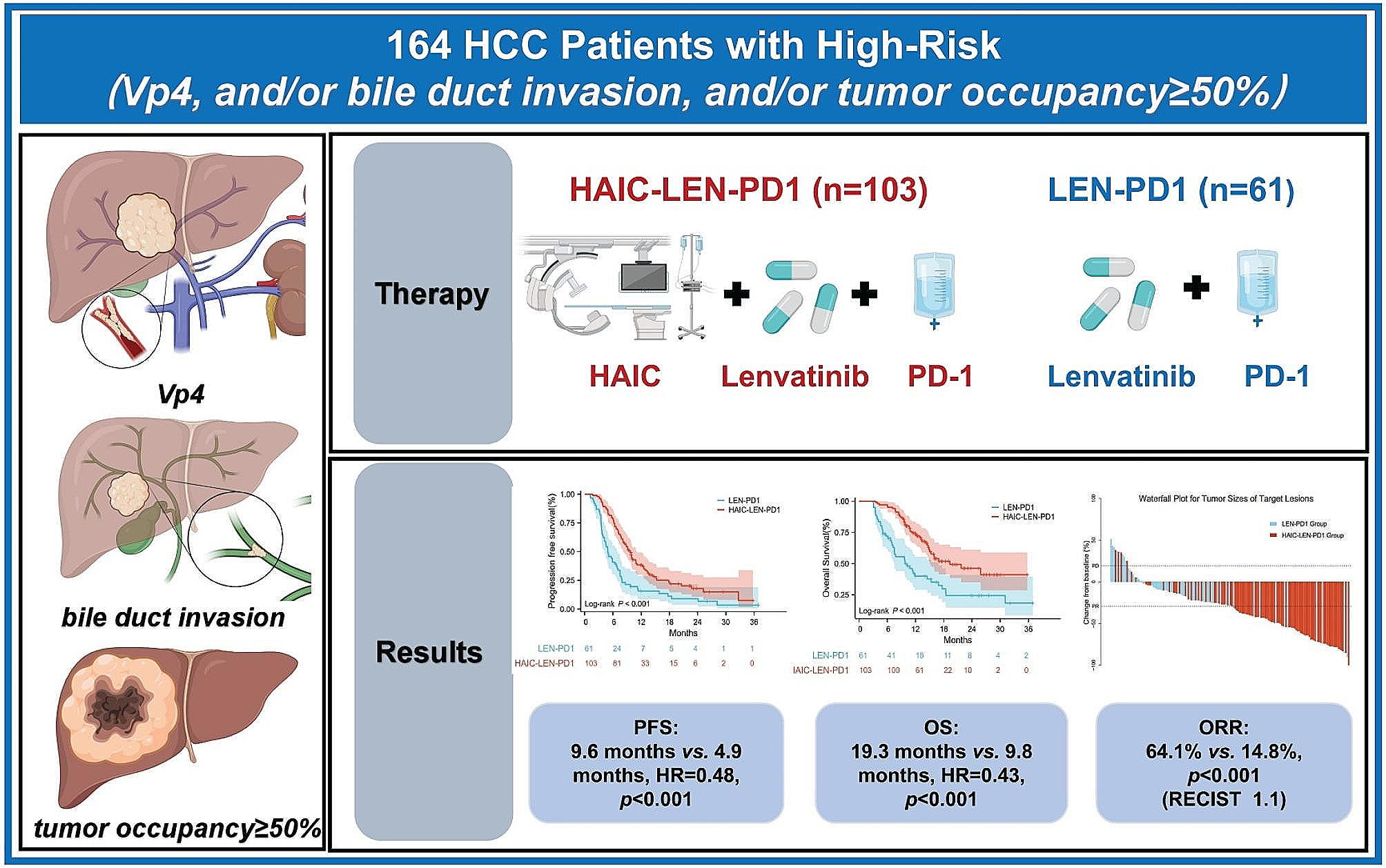 HAIC Combined with lenvatinib plus PD-1 versus lenvatinib Plus PD-1 in patients with high-risk advanced HCC: a real-world study