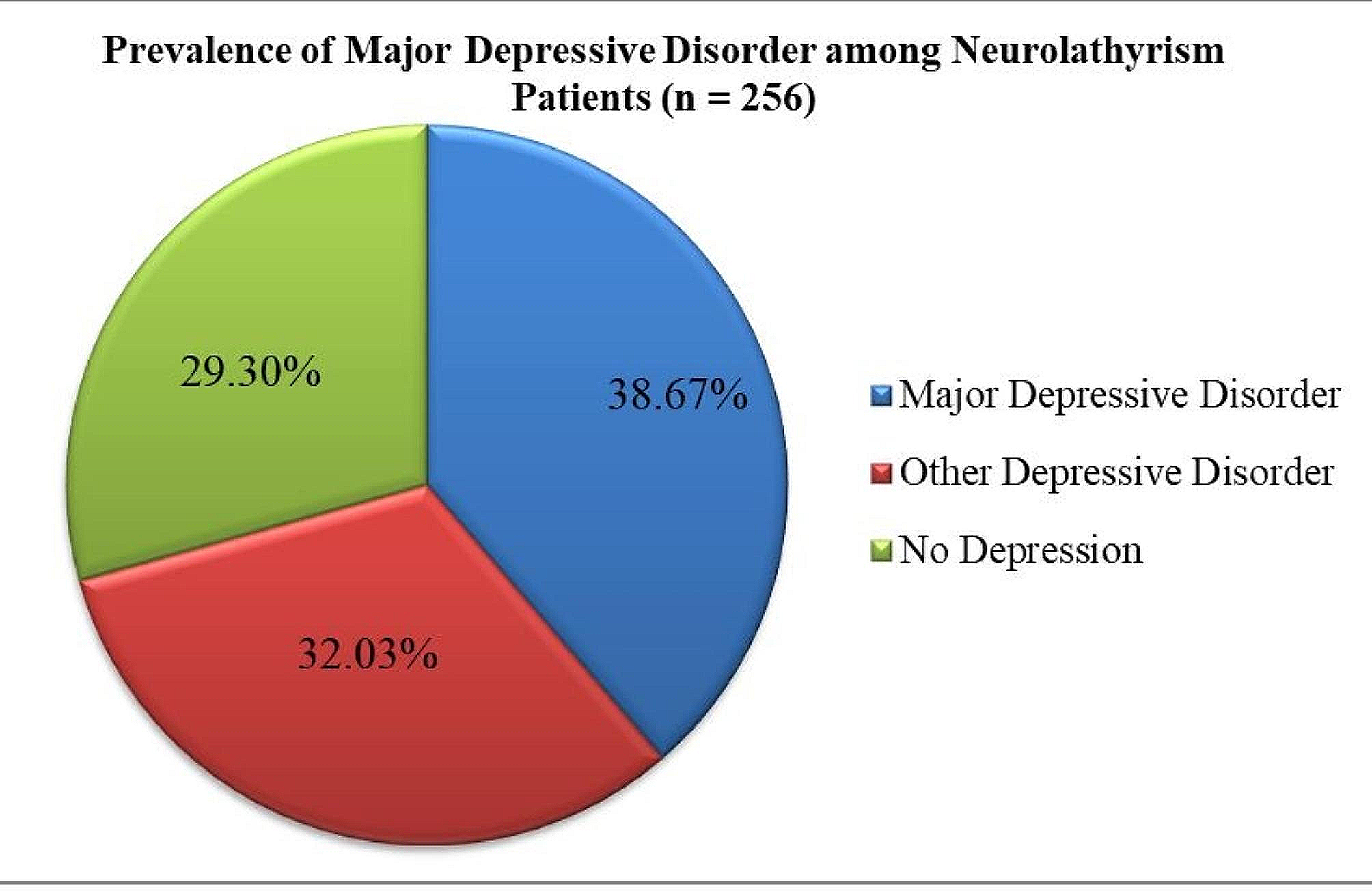 Prevalence of major depressive disorder and its associated factors among adult patients with neurolathyrism in Dawunt District, Ethiopia; 2022: community-based cross-sectional study