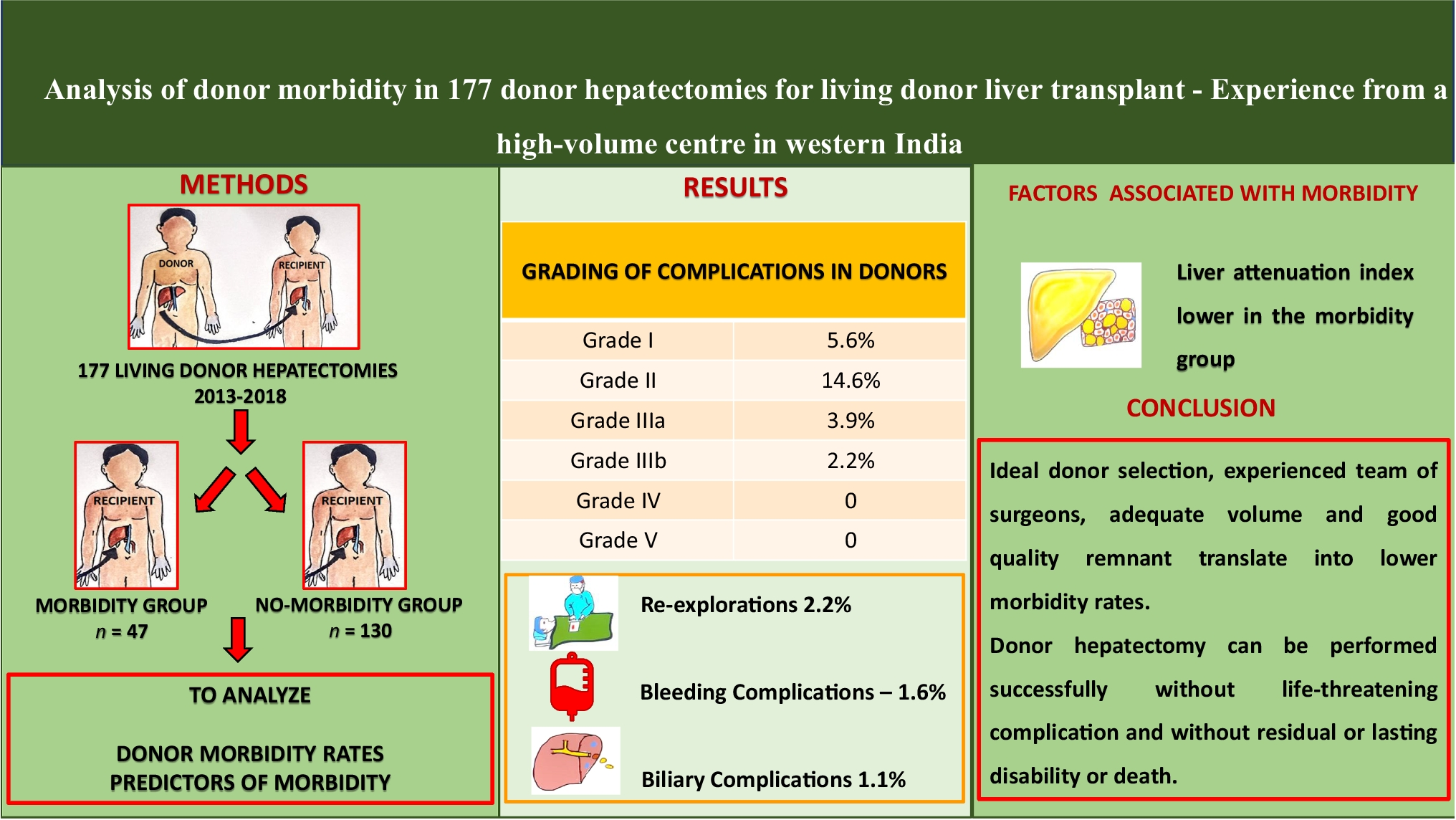 Analysis of donor morbidity in 177 donor hepatectomies for living donor liver transplant: Experience from a high-volume centre in western India