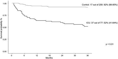 Risk factors predicting need for the pediatric intensive care unit (PICU) post-hematopoietic cell transplant, PICU utilization, and outcomes following HCT: a single center retrospective analysis