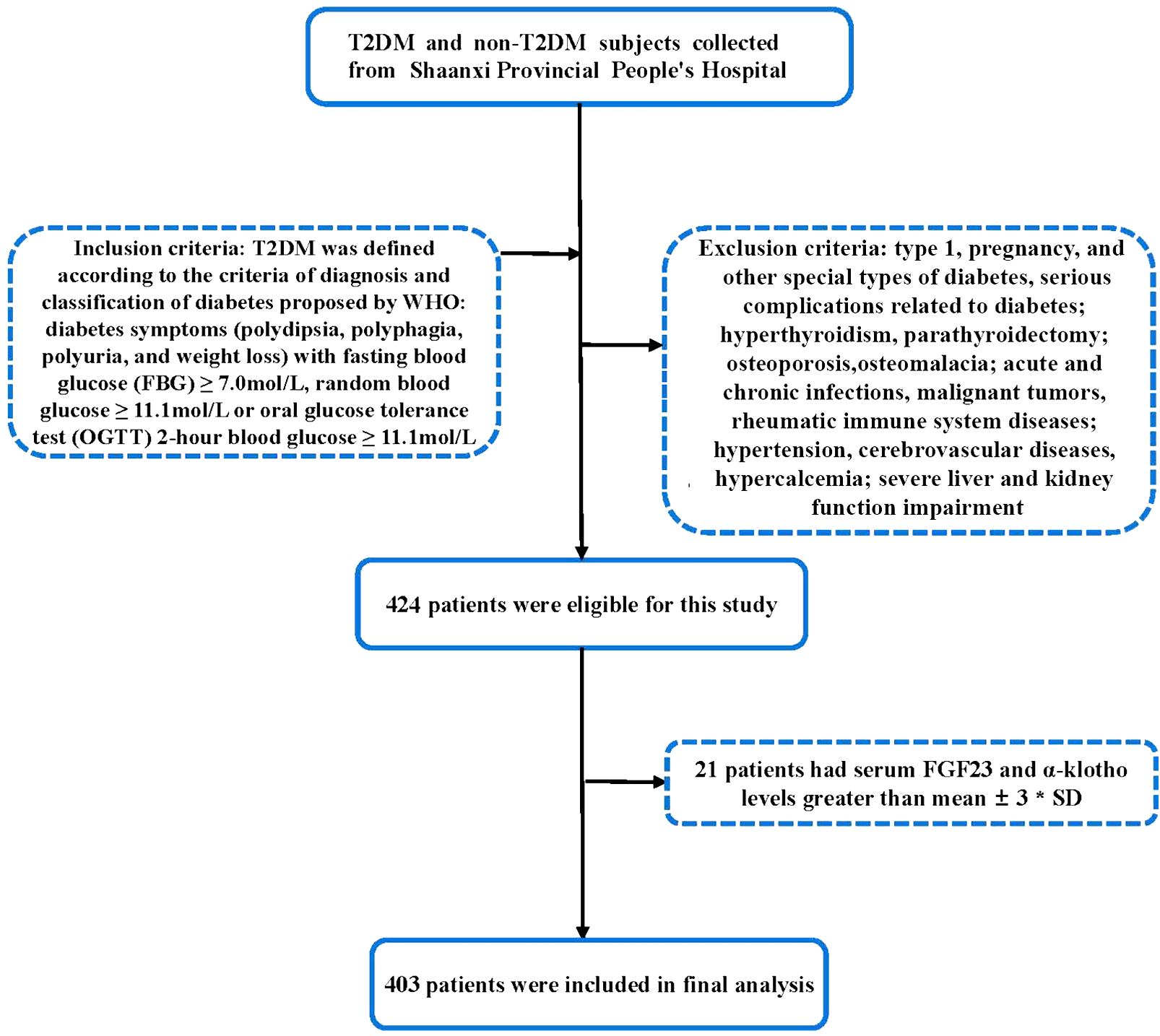 Relationships of serum FGF23 and α-klotho with atherosclerosis in patients with type 2 diabetes mellitus
