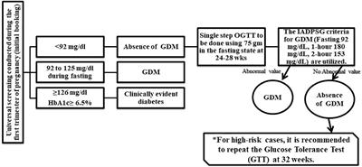 Genetic and inflammatory factors underlying gestational diabetes mellitus: a review