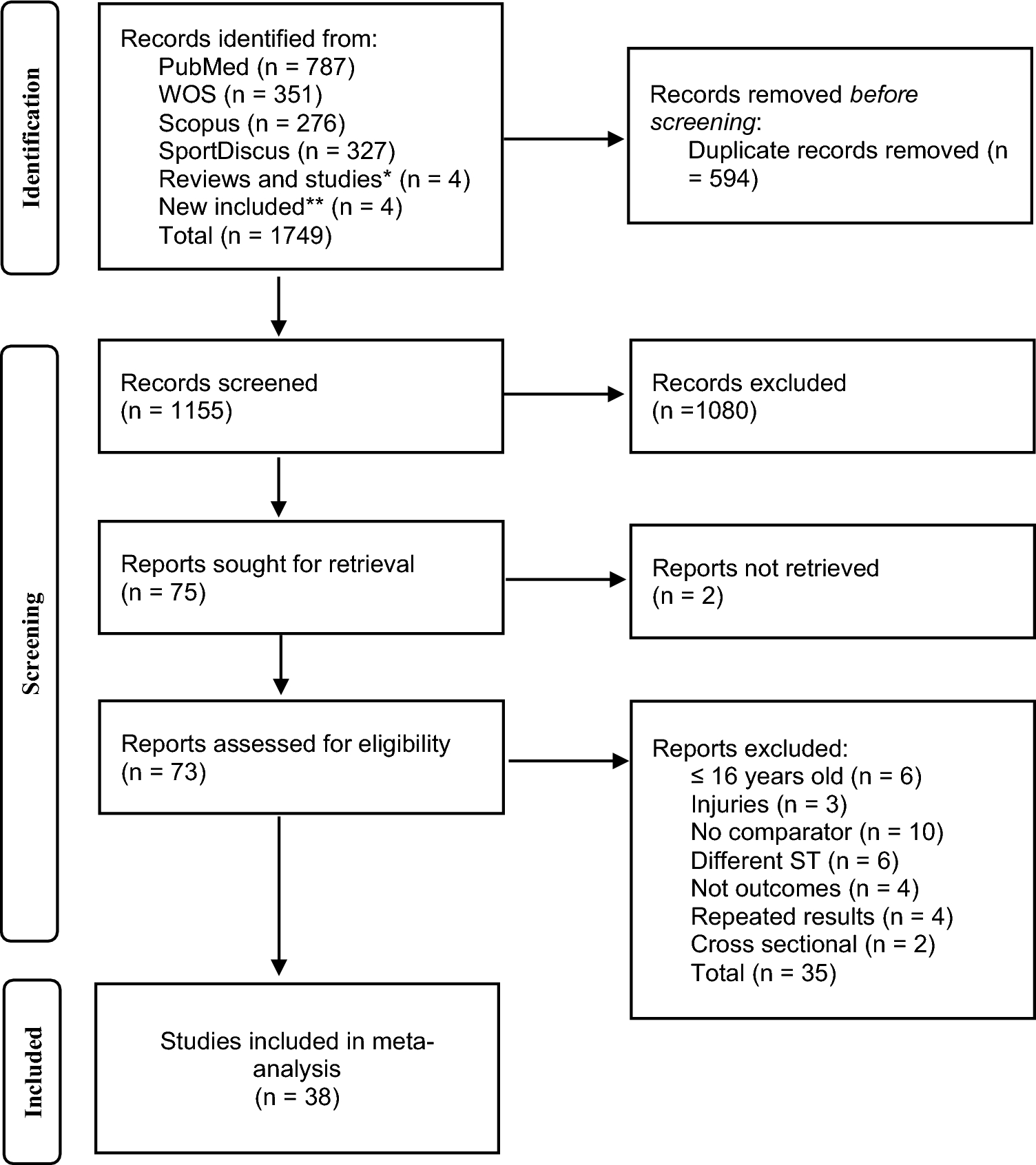 The Effect of Strength Training Methods on Middle-Distance and Long-Distance Runners’ Athletic Performance: A Systematic Review with Meta-analysis