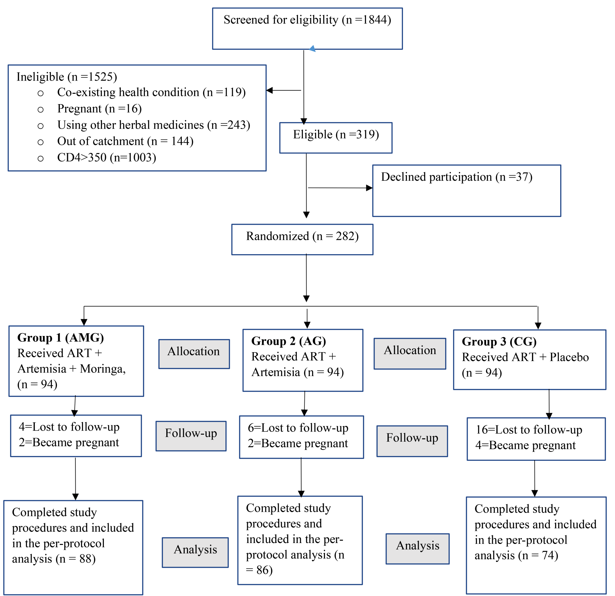Evaluation of the effects of Artemisia Annua L. and Moringa Oleifera Lam. on CD4 count and viral load among PLWH on ART at Mbarara Regional Referral Hospital: a double-blind randomized controlled clinical trial