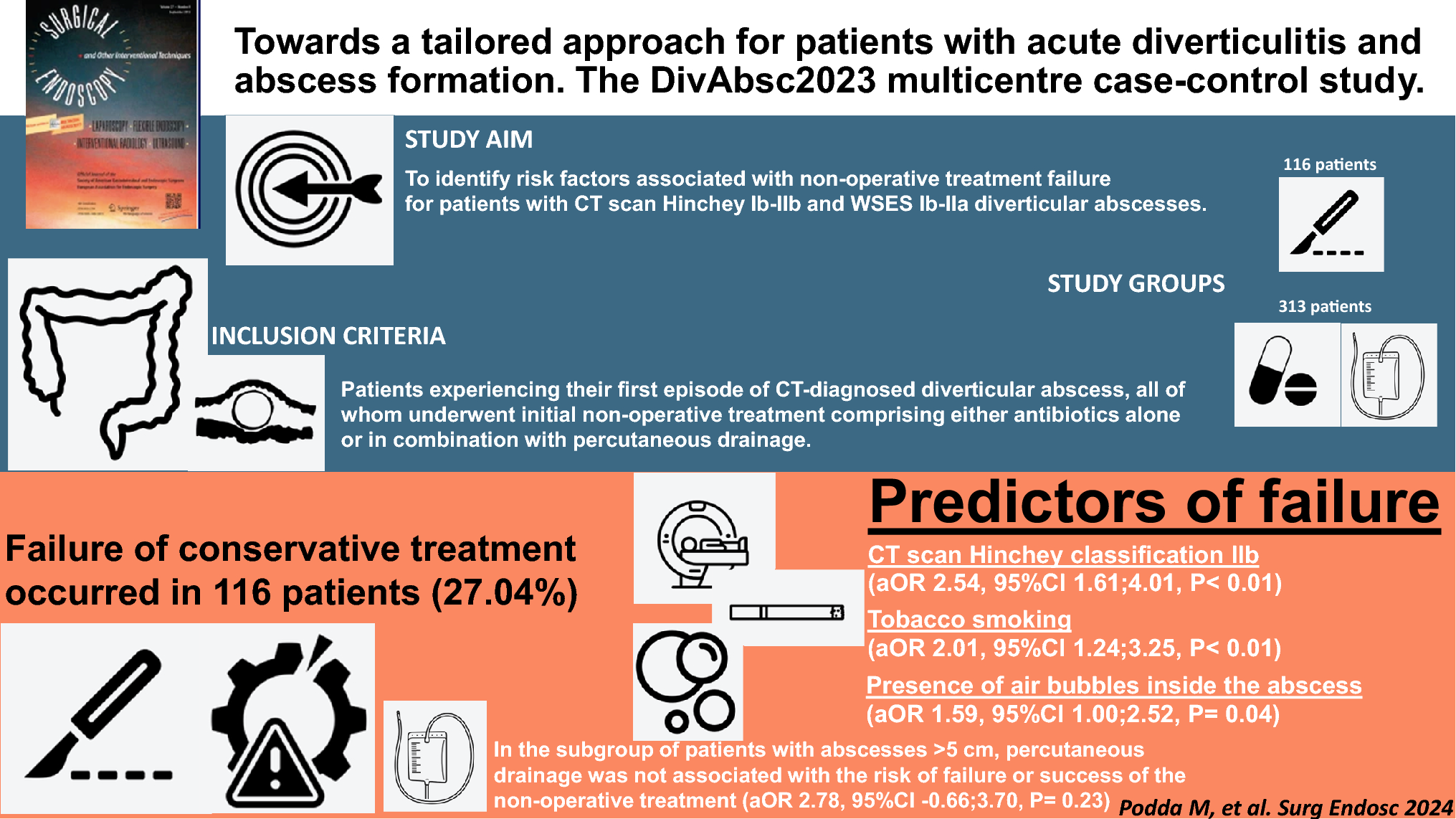 Towards a tailored approach for patients with acute diverticulitis and abscess formation. The DivAbsc2023 multicentre case–control study