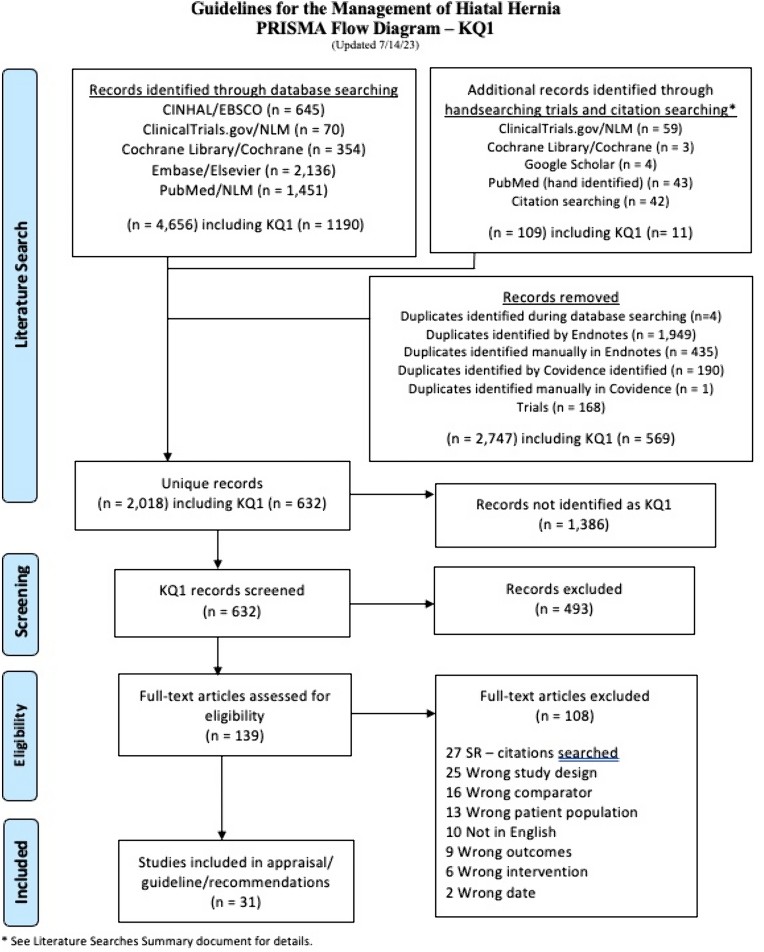 Management of symptomatic, asymptomatic, and recurrent hiatal hernia: a systematic review and meta-analysis