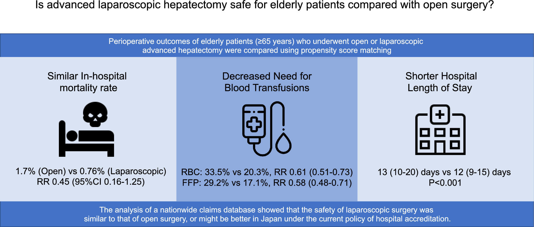 Safety of advanced laparoscopic hepatectomy for elderly patients: a Japanese nationwide analysis
