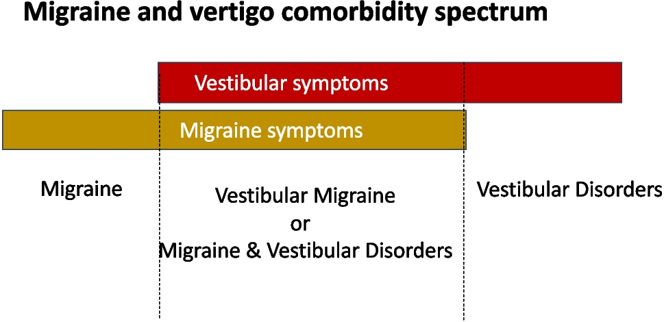 Focused Update on Migraine and Vertigo Comorbidity