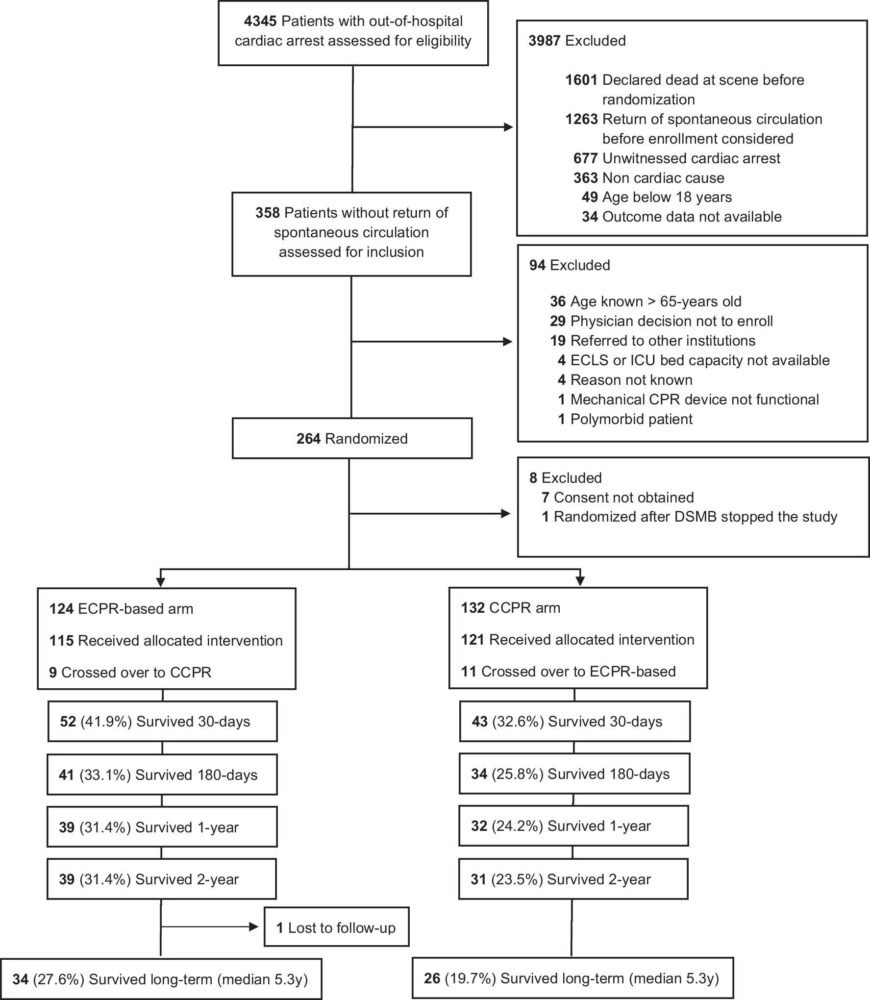 Effect of intra-arrest transport, extracorporeal cardiopulmonary resuscitation and immediate invasive assessment in refractory out-of-hospital cardiac arrest: a long-term follow-up of the Prague OHCA trial
