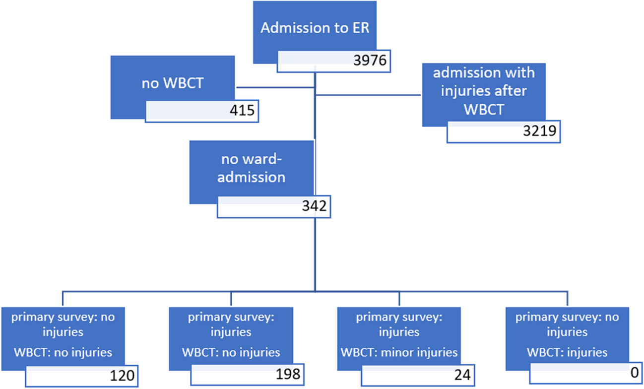 No trauma-related diagnosis in emergency trauma room whole-body computer tomography of patients with inconspicuous primary survey