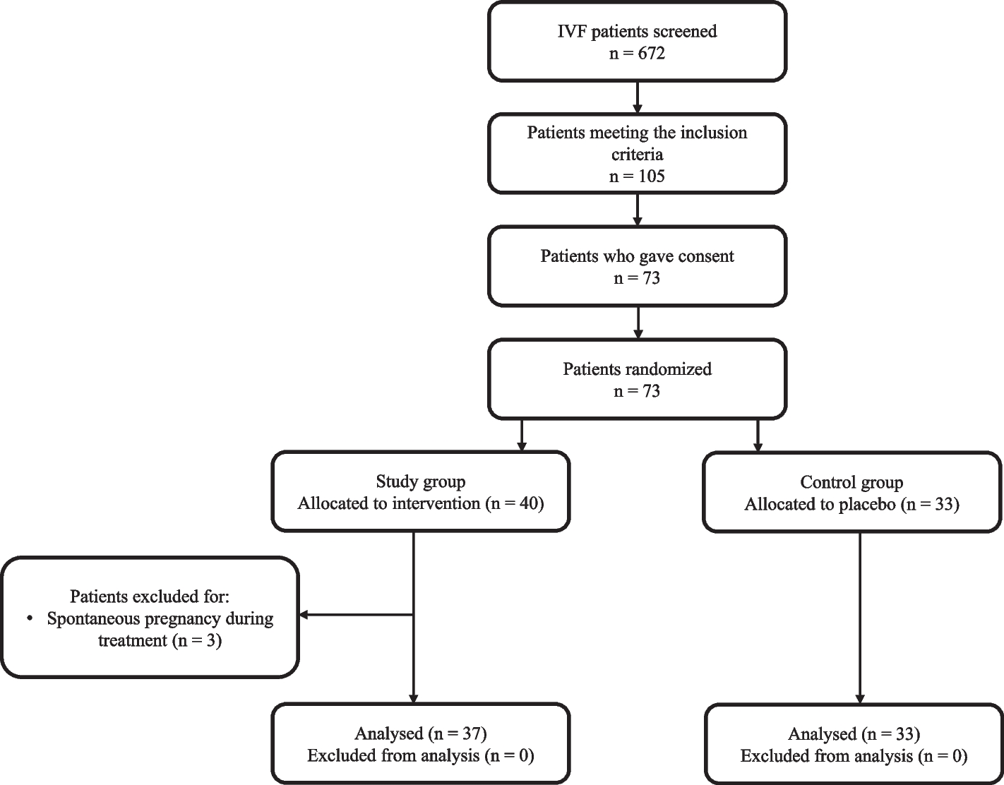 The impact of resveratrol on the outcome of the in vitro fertilization: an exploratory randomized placebo-controlled trial