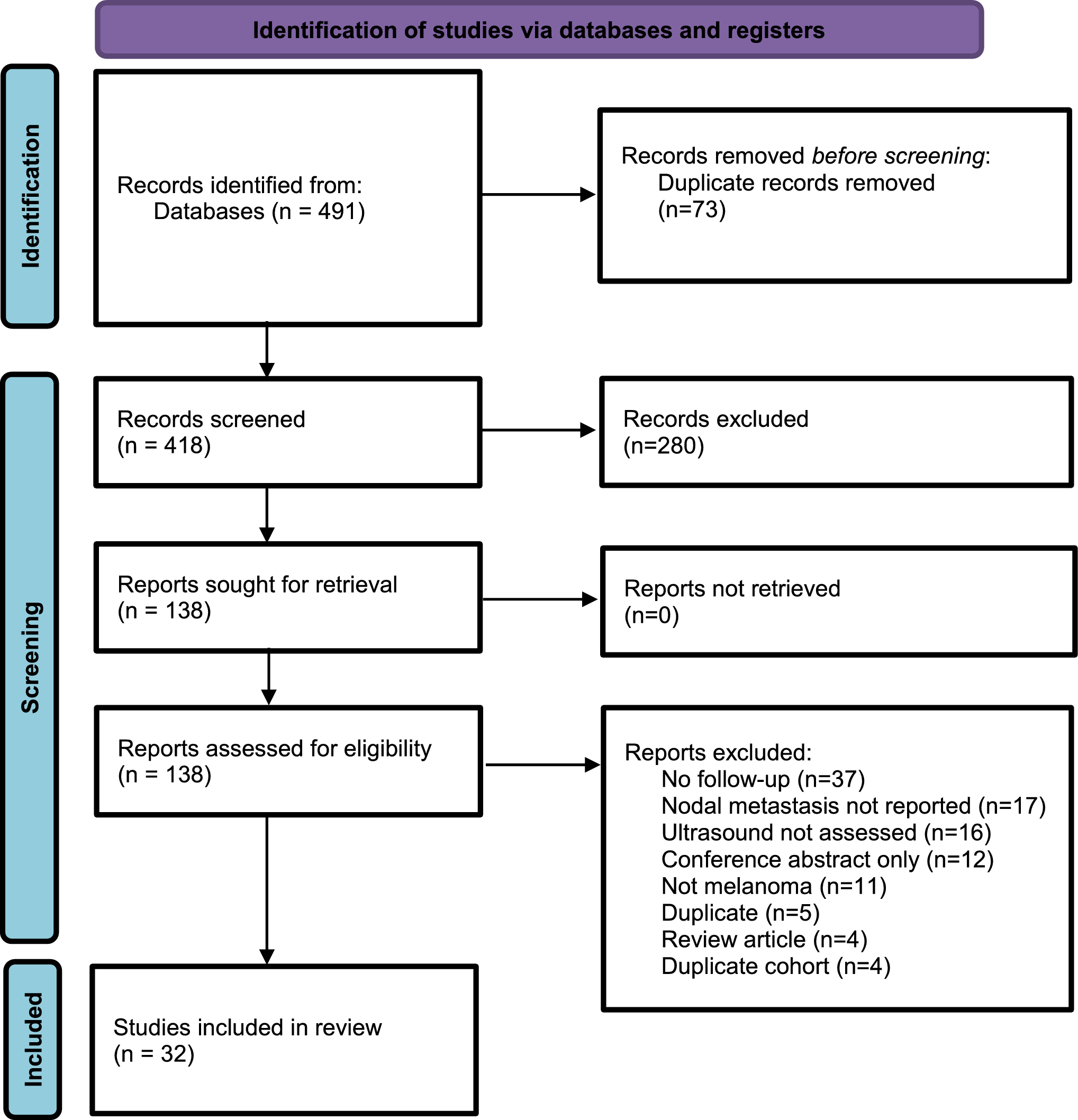 Ultrasound Surveillance in Melanoma Management: Bridging Diagnostic Promise with Real-World Adherence: A Systematic Review and Meta-Analysis