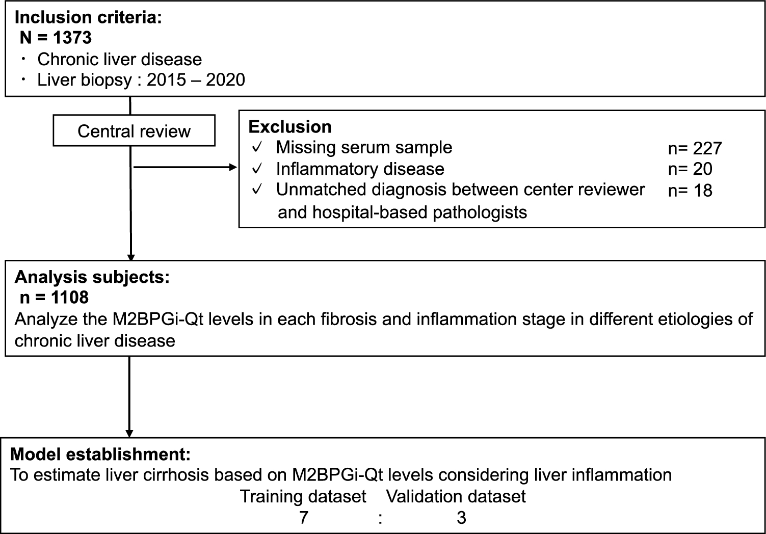 Quantitative measurements of M2BPGi depend on liver fibrosis and inflammation
