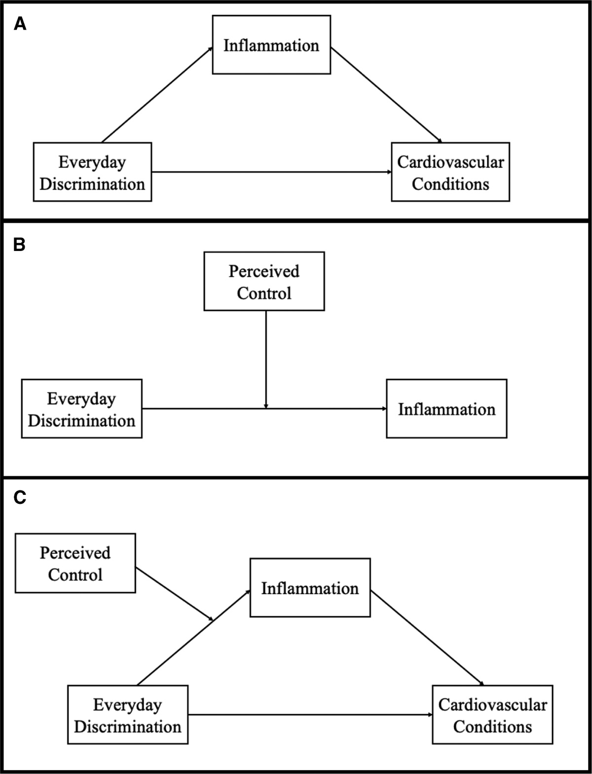 Discrimination and Cardiovascular Health in Black Americans: Exploring Inflammation as a Mechanism and Perceived Control as a Protective Factor