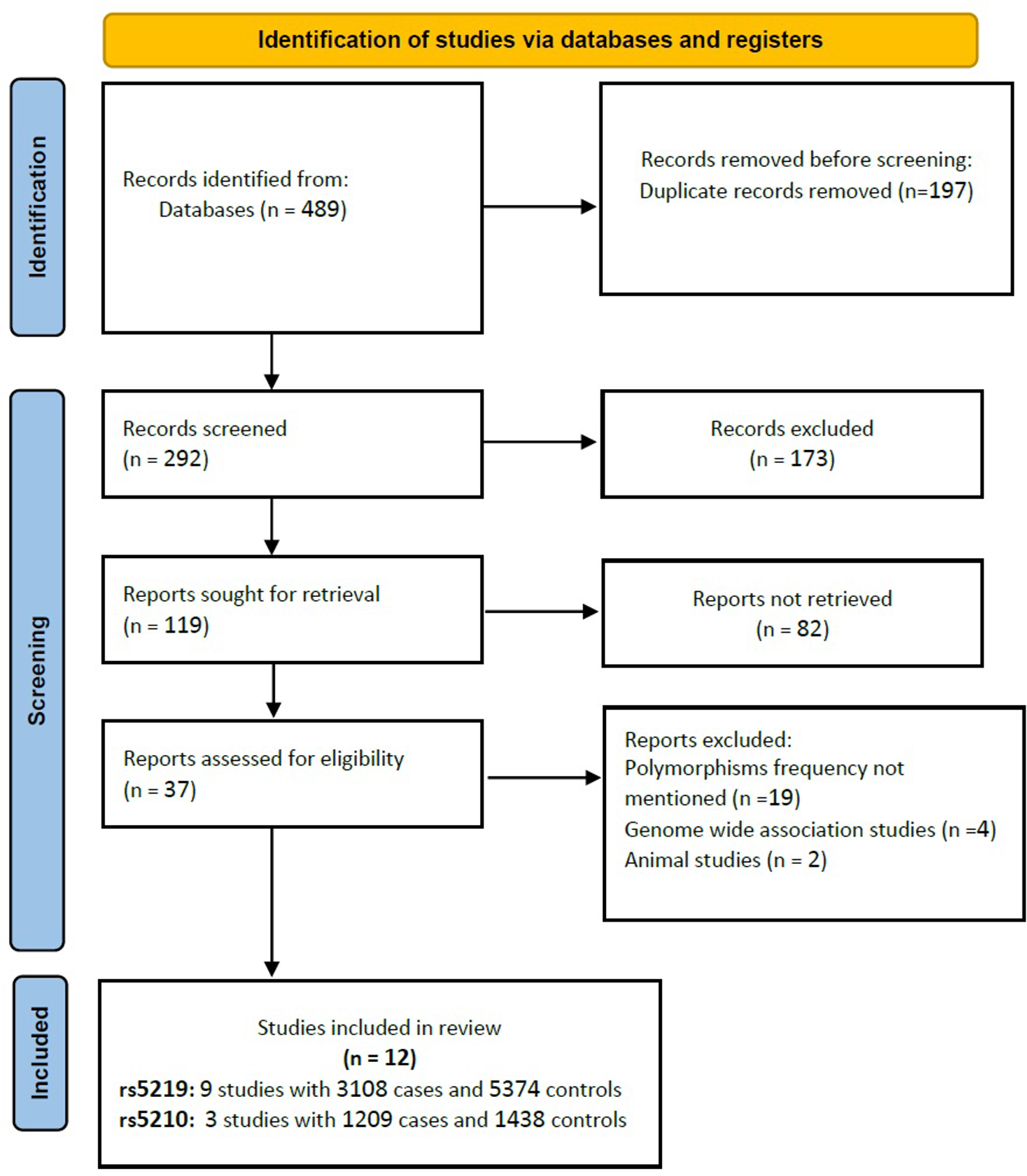 Comprehensive data on the relationship between KCNJ11 polymorphisms and gestational diabetes mellitus predisposition: a meta-analysis