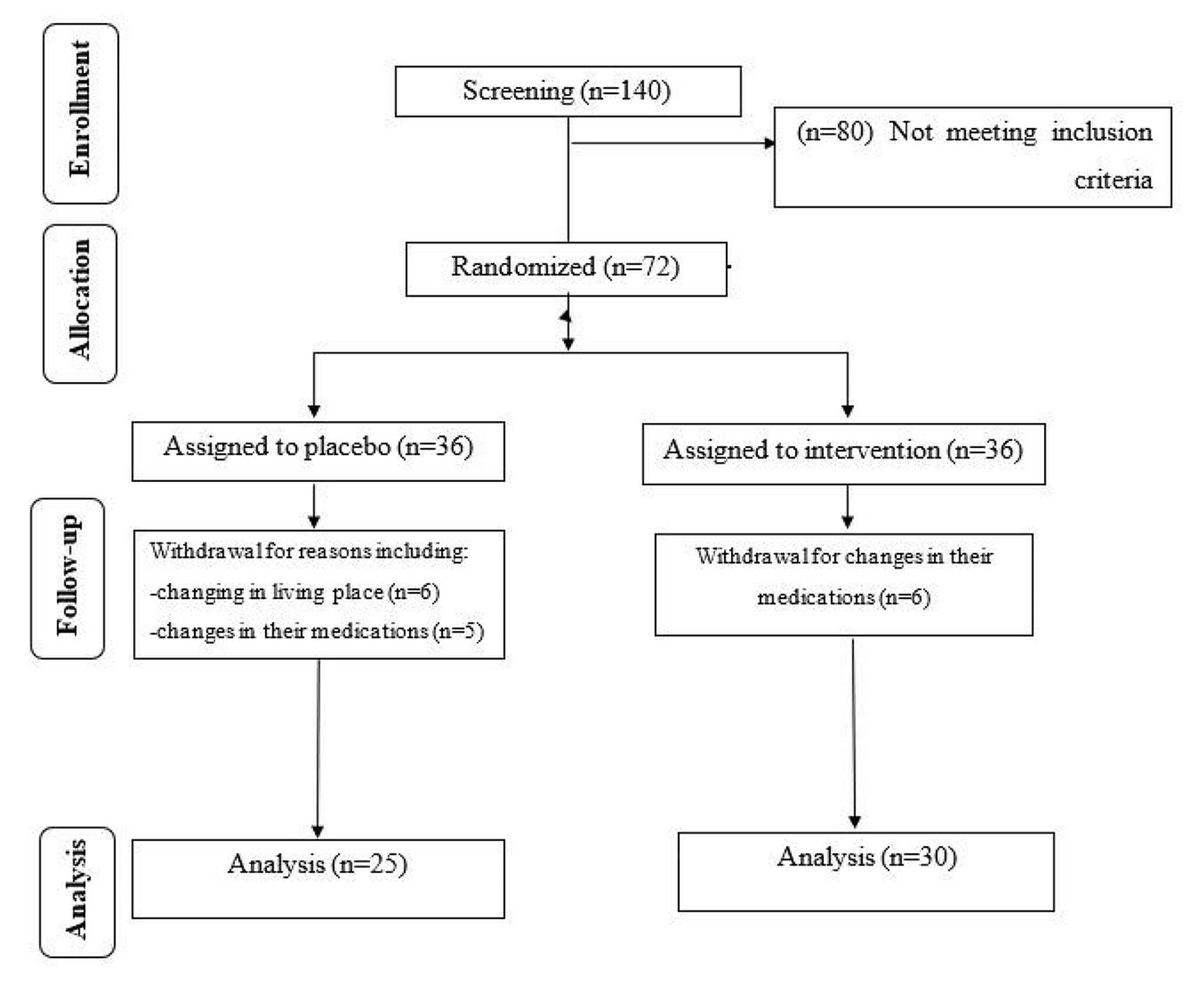 The effects of probiotics supplements on metabolic indices and clinical signs in patients with diabetic retinopathy, a randomized double blind clinical trial