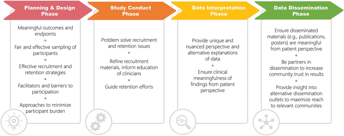 Patient engagement in designing, conducting, and disseminating clinical pain research: IMMPACT recommended considerations