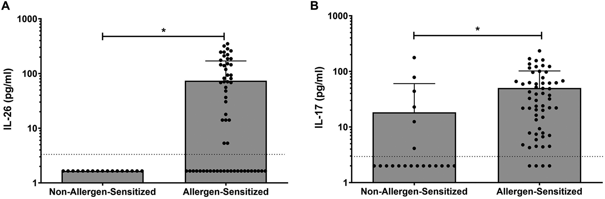Systemic IL-26 correlates with improved asthma control in children sensitized to dog allergen