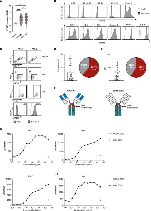 Induction of NK cell reactivity against acute myeloid leukemia by Fc-optimized CD276 (B7-H3) antibody