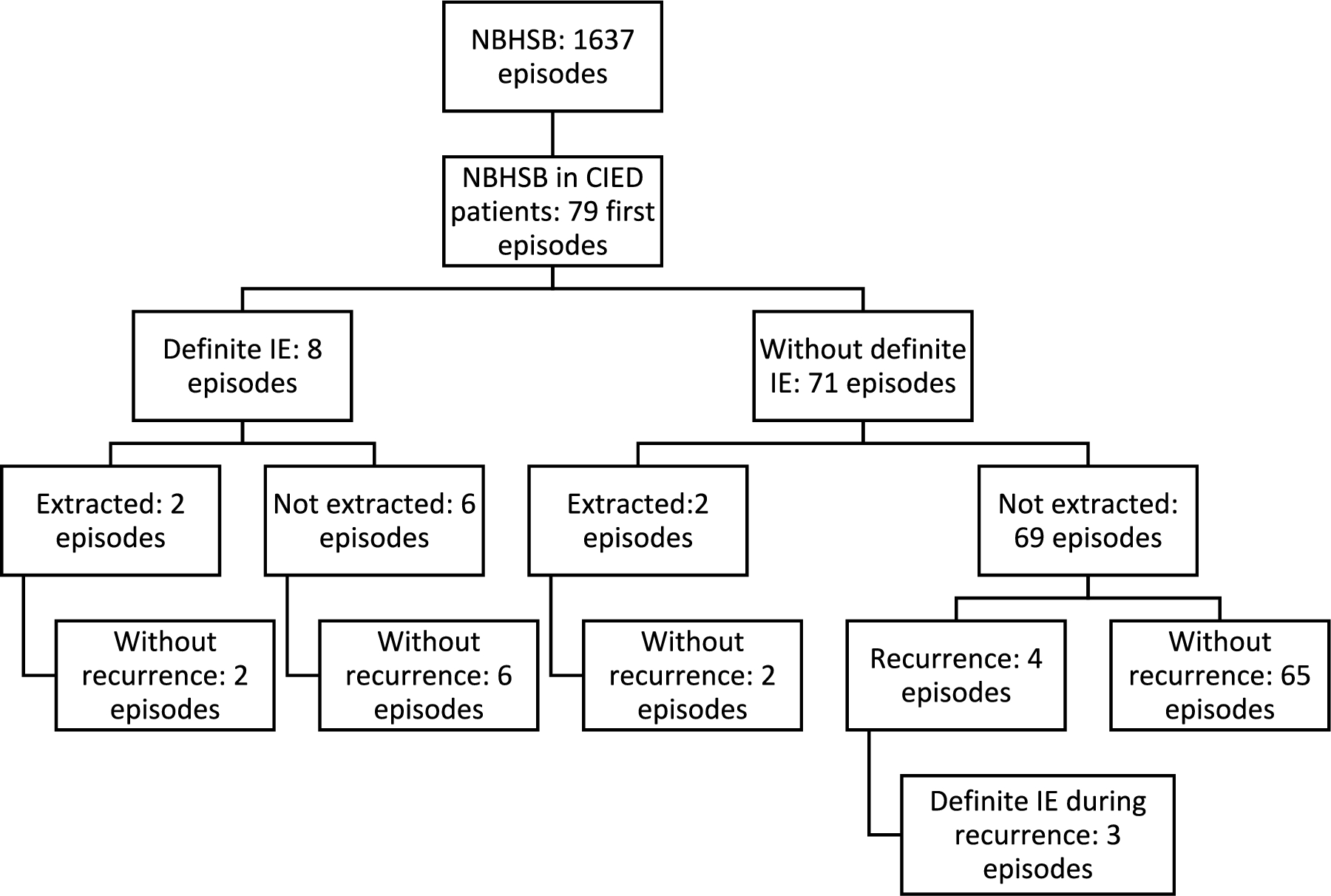 Non-betahemolytic streptococcal bacteremia, cardiac implantable electronic device, endocarditis, extraction, and outcome; a population-based retrospective cohort study
