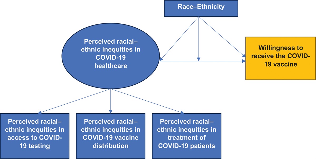 Perceptions of Racial-Ethnic Inequities in COVID-19 Healthcare and Willingness to Receive the COVID-19 Vaccine