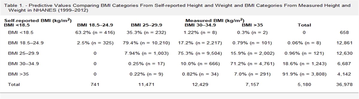 Application of a Web-based Tool for Quantitative Bias Analysis: The Example of Misclassification Due to Self-reported Body Mass Index