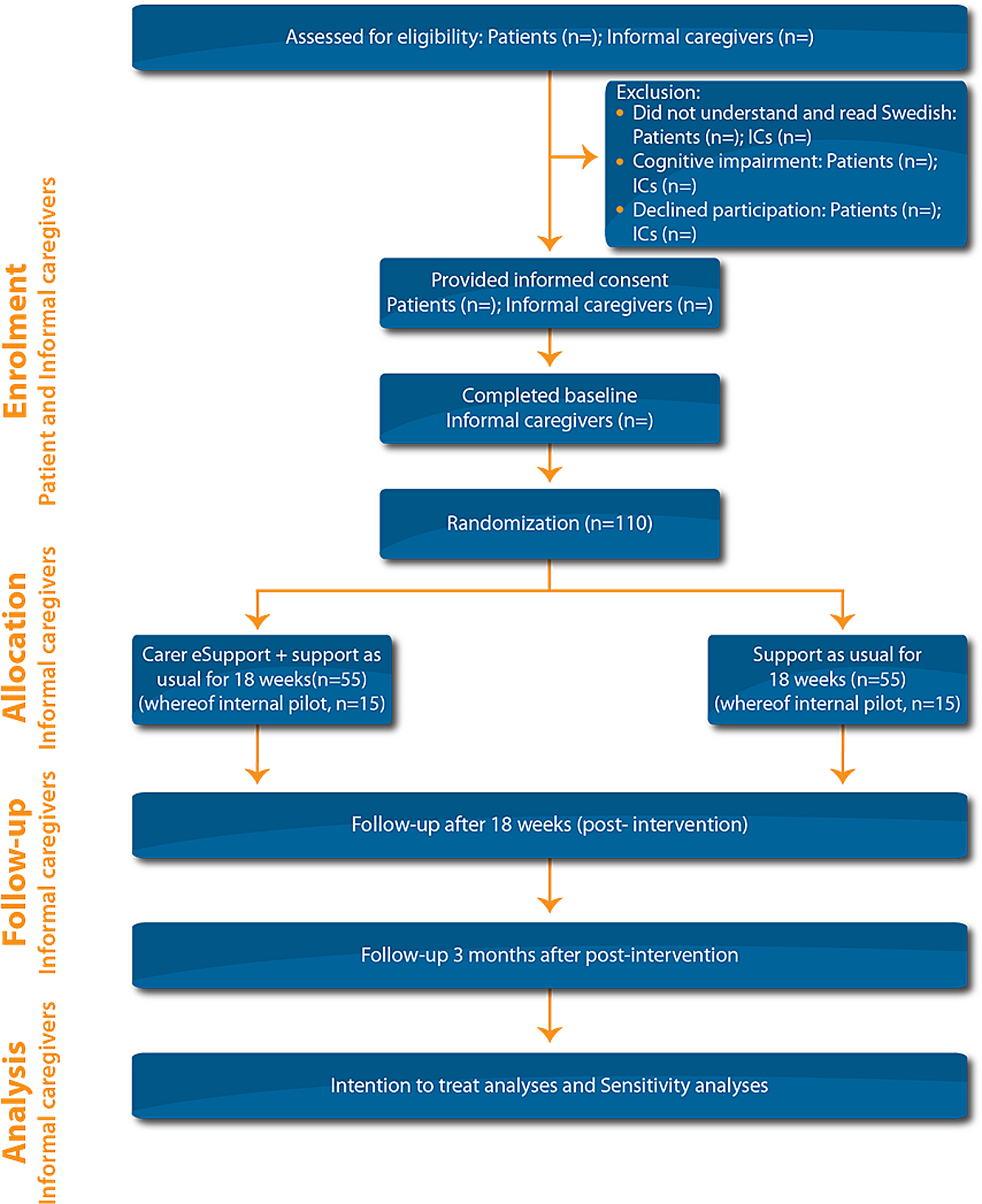 The effect of internet-administered support (carer eSupport) on preparedness for caregiving in informal caregivers of patients with head and neck cancer compared with support as usual: a study protocol for a randomized controlled trial