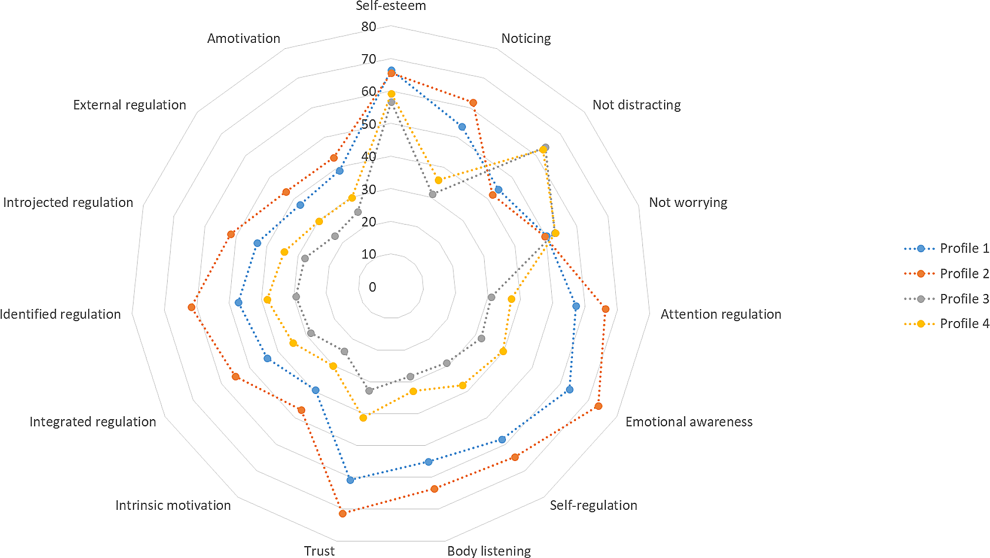 Profiles of intuitive eating in adults: the role of self-esteem, interoceptive awareness, and motivation for healthy eating