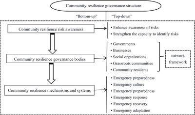 Dynamic assessment of community resilience in China: empirical surveys from three provinces