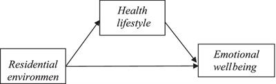 Association between residential environment and emotional wellbeing among older adults in China: the mediating effect of health lifestyle