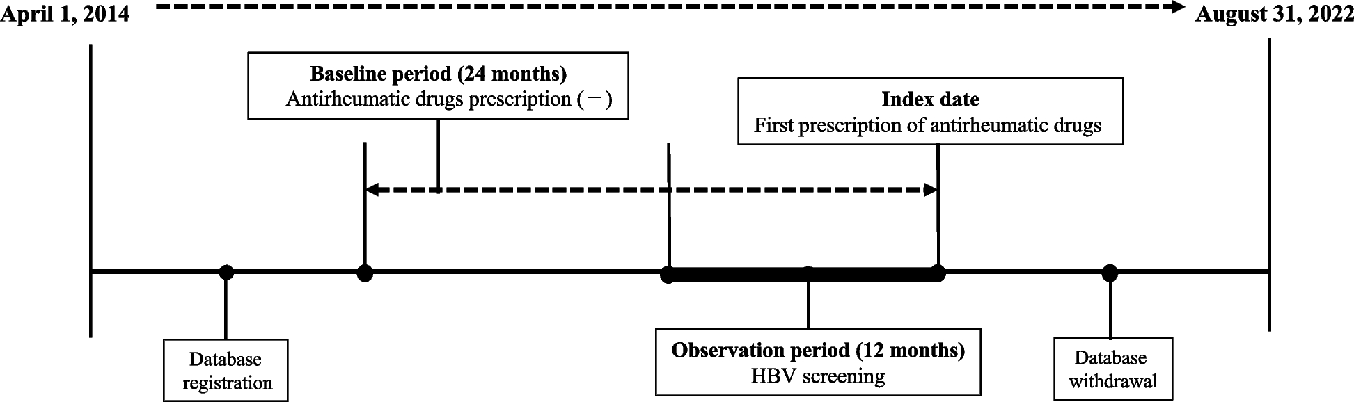 A cross-sectional survey of hepatitis B virus screening in patients who received immunosuppressive therapy for rheumatoid arthritis in Japan