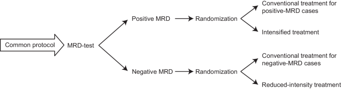 Measurable residual disease (MRD)-testing in haematological and solid cancers
