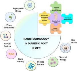 Nanotechnology invigorated drug delivery and tissue engineering strategies for the management of diabetic foot ulcers: Therapeutic approaches and clinical applications