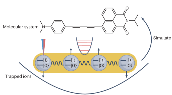 Seeking a quantum advantage with trapped-ion quantum simulations of condensed-phase chemical dynamics
