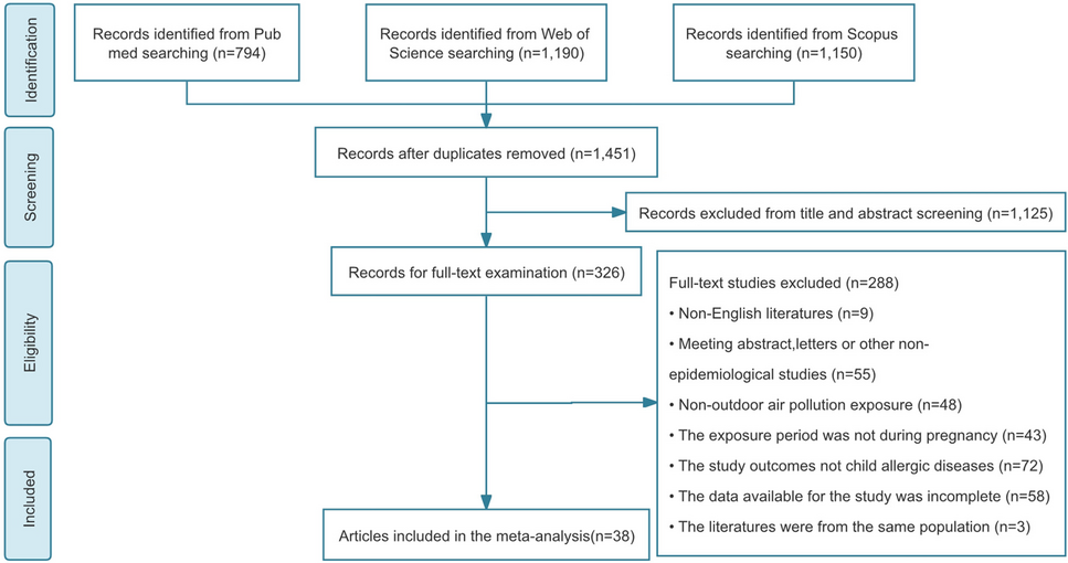 Prenatal Exposure to Air Pollutants Associated with Allergic Diseases in Children: Which Pollutant, When Exposure, and What Disease? A Systematic Review and Meta-analysis