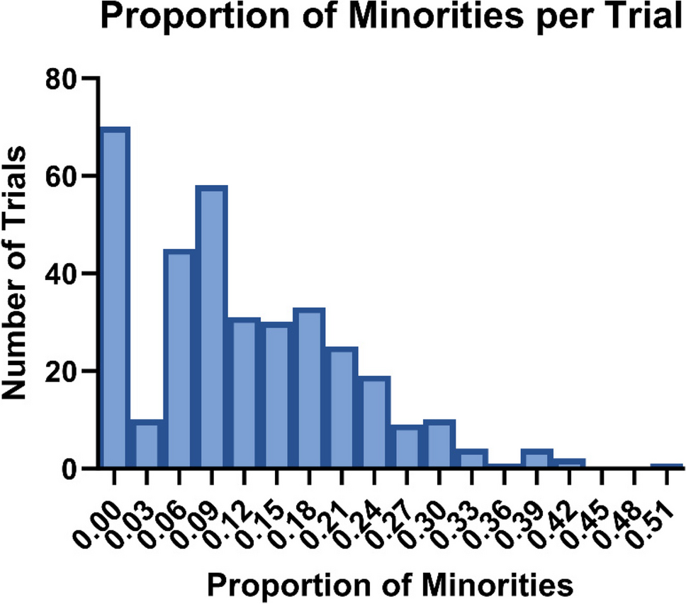 Impact of Clinical Trial Design on Recruitment of Racial and Ethnic Minorities